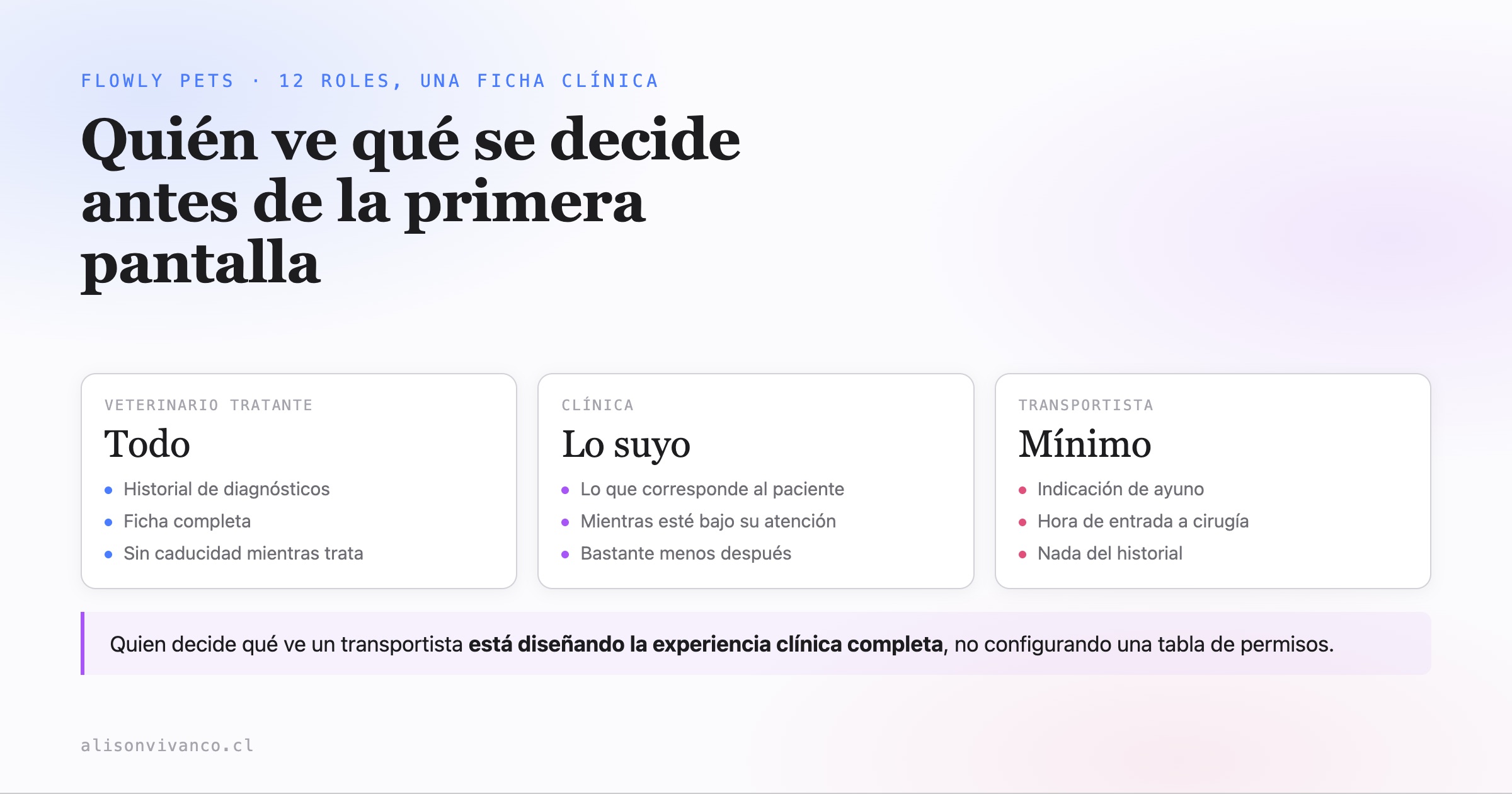 Diagrama de los alcances sobre una misma ficha clínica — el veterinario tratante la ve completa, la clínica solo mientras atiende al paciente y el transportista únicamente la indicación de ayuno y la hora de cirugía