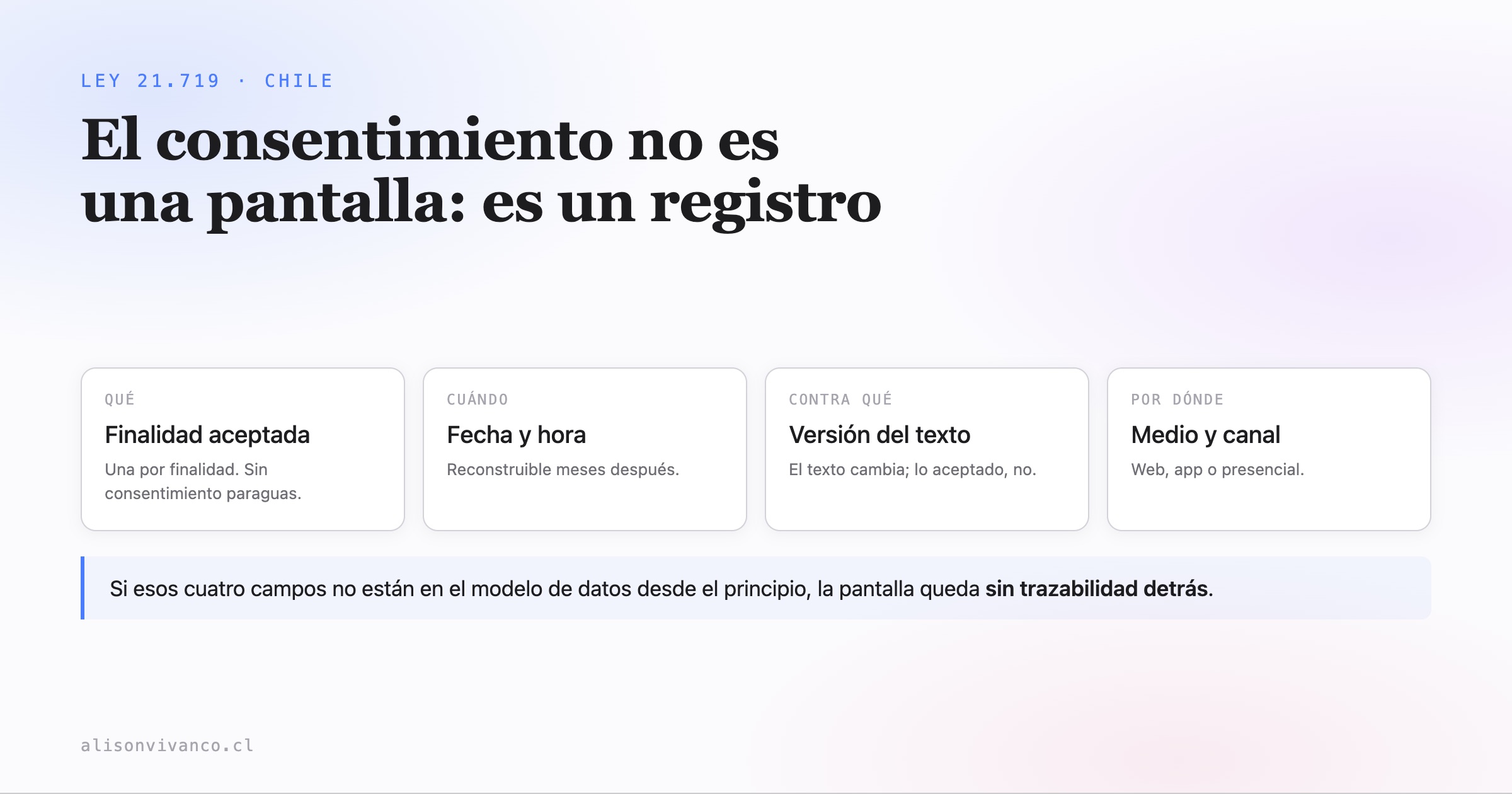 Diagrama de los cuatro campos que debe guardar un registro de consentimiento — qué finalidad se aceptó, cuándo, contra qué versión del texto y por qué medio