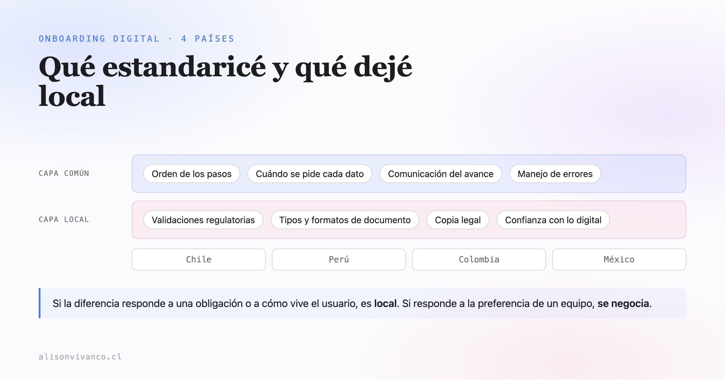 Diagrama de dos capas del onboarding bancario regional — la capa común con el orden de los pasos y el manejo de errores, y la capa local con las validaciones regulatorias y los formatos de documento de Chile, Perú, Colombia y México